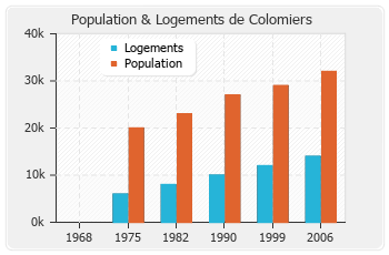 Evolution de la population de Colomiers
