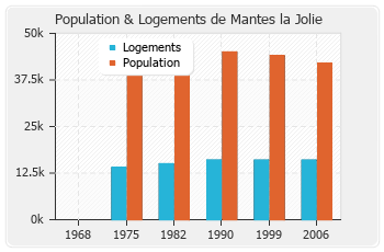 Evolution de la population de Mantes la Jolie